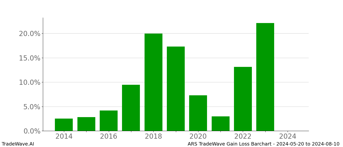 Gain/Loss barchart ARS for date range: 2024-05-20 to 2024-08-10 - this chart shows the gain/loss of the TradeWave opportunity for ARS buying on 2024-05-20 and selling it on 2024-08-10 - this barchart is showing 10 years of history