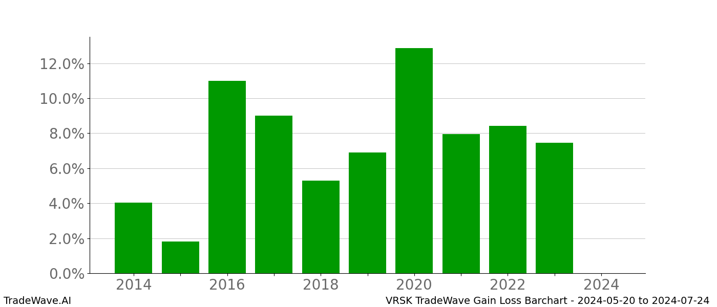 Gain/Loss barchart VRSK for date range: 2024-05-20 to 2024-07-24 - this chart shows the gain/loss of the TradeWave opportunity for VRSK buying on 2024-05-20 and selling it on 2024-07-24 - this barchart is showing 10 years of history