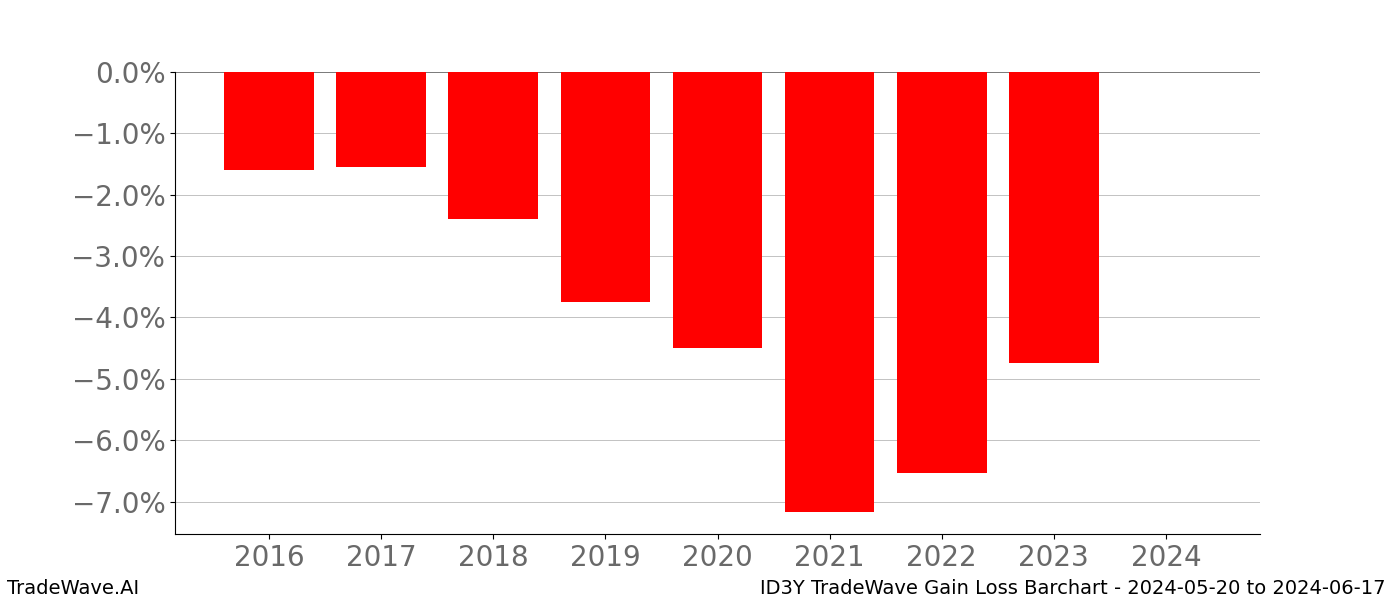 Gain/Loss barchart ID3Y for date range: 2024-05-20 to 2024-06-17 - this chart shows the gain/loss of the TradeWave opportunity for ID3Y buying on 2024-05-20 and selling it on 2024-06-17 - this barchart is showing 8 years of history