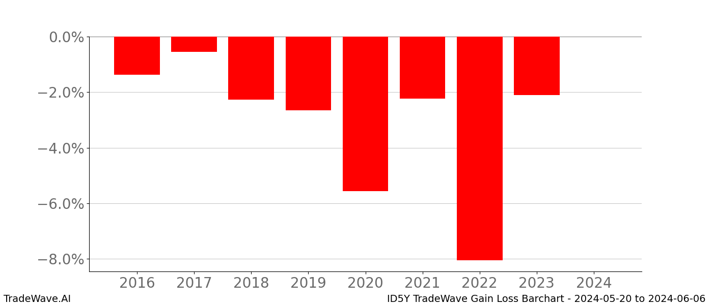 Gain/Loss barchart ID5Y for date range: 2024-05-20 to 2024-06-06 - this chart shows the gain/loss of the TradeWave opportunity for ID5Y buying on 2024-05-20 and selling it on 2024-06-06 - this barchart is showing 8 years of history