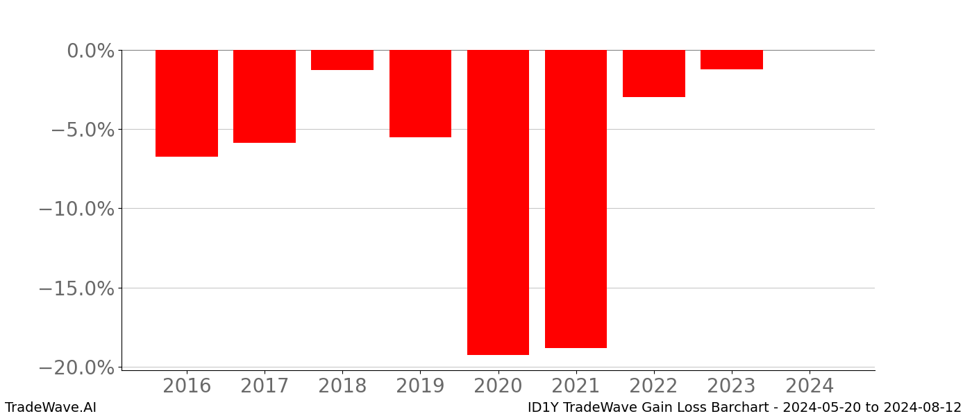 Gain/Loss barchart ID1Y for date range: 2024-05-20 to 2024-08-12 - this chart shows the gain/loss of the TradeWave opportunity for ID1Y buying on 2024-05-20 and selling it on 2024-08-12 - this barchart is showing 8 years of history