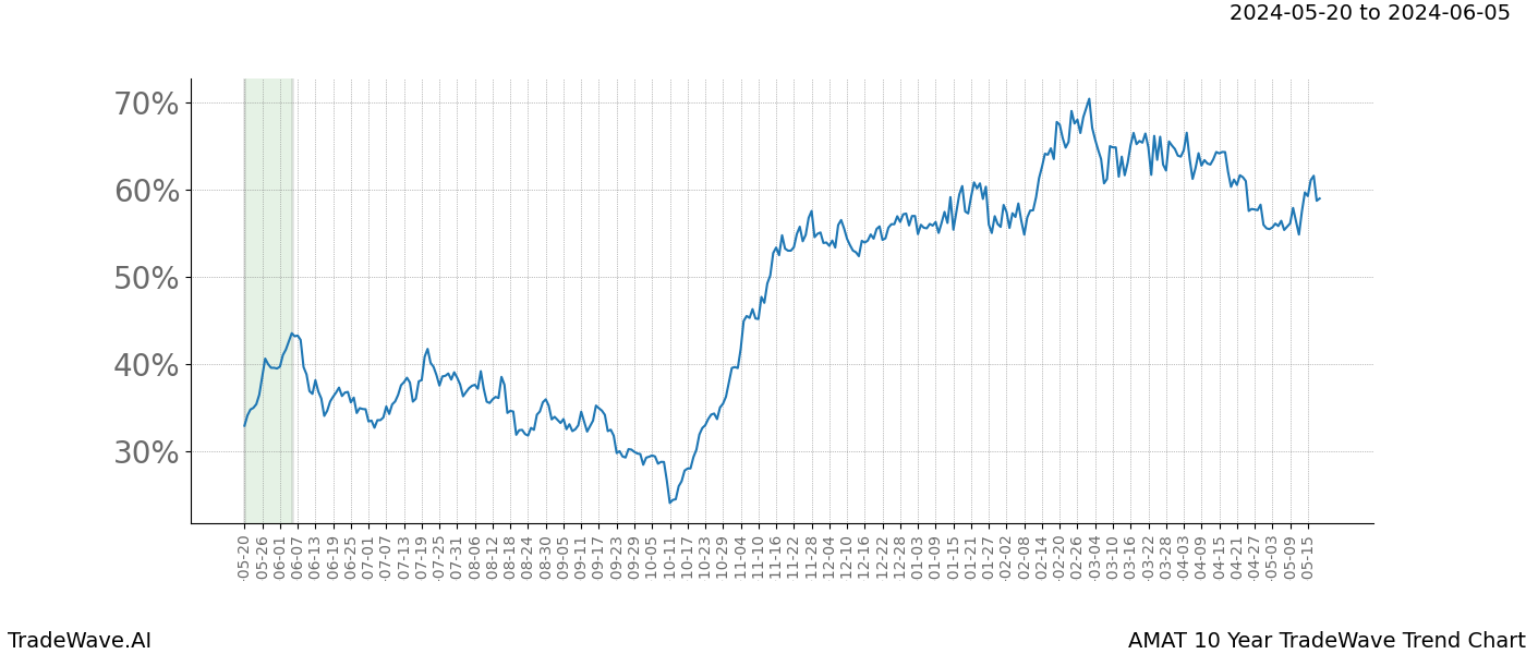 TradeWave Trend Chart AMAT shows the average trend of the financial instrument over the past 10 years. Sharp uptrends and downtrends signal a potential TradeWave opportunity