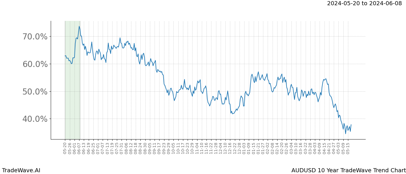 TradeWave Trend Chart AUDUSD shows the average trend of the financial instrument over the past 10 years. Sharp uptrends and downtrends signal a potential TradeWave opportunity