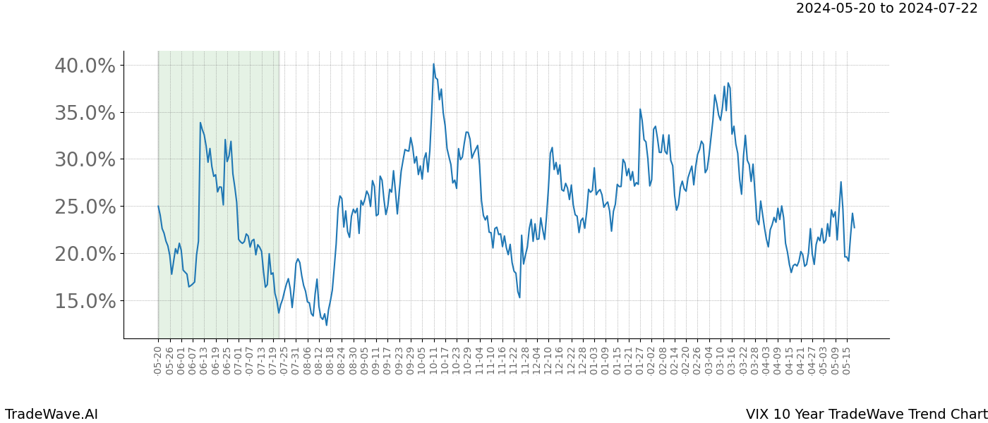 TradeWave Trend Chart VIX shows the average trend of the financial instrument over the past 10 years. Sharp uptrends and downtrends signal a potential TradeWave opportunity