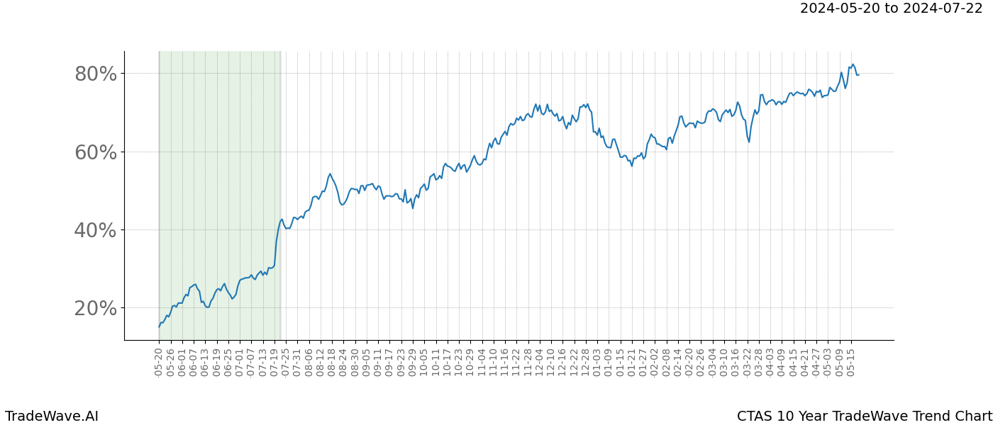 TradeWave Trend Chart CTAS shows the average trend of the financial instrument over the past 10 years. Sharp uptrends and downtrends signal a potential TradeWave opportunity