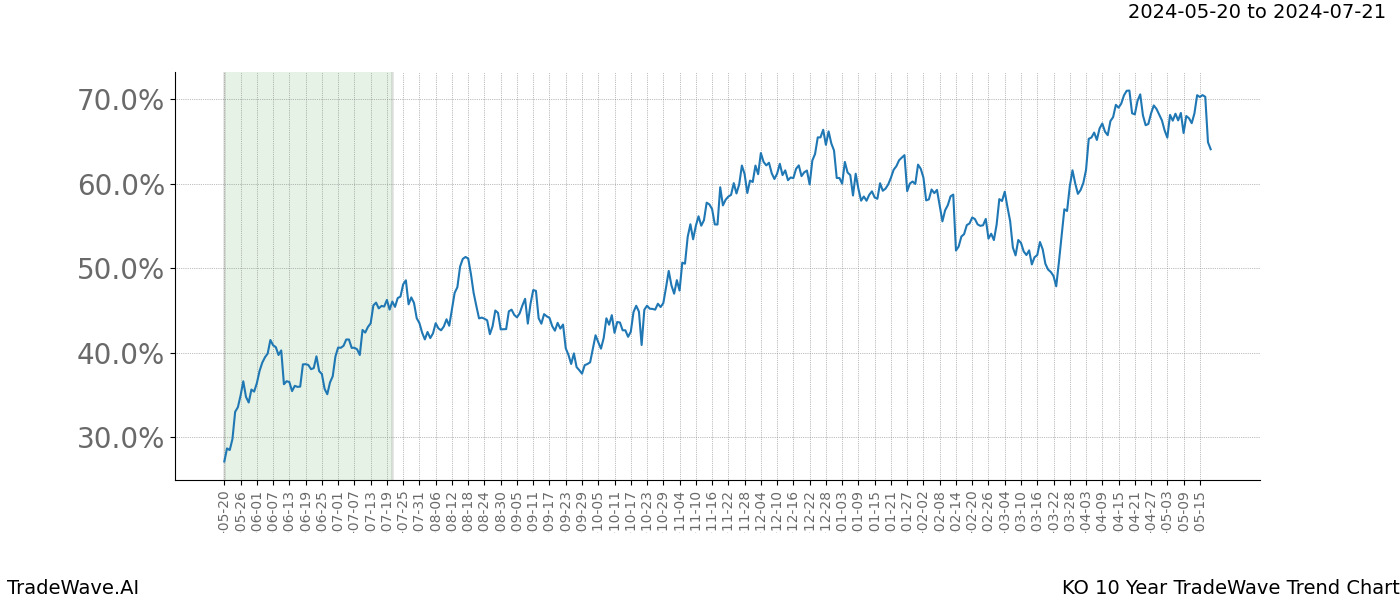 TradeWave Trend Chart KO shows the average trend of the financial instrument over the past 10 years. Sharp uptrends and downtrends signal a potential TradeWave opportunity