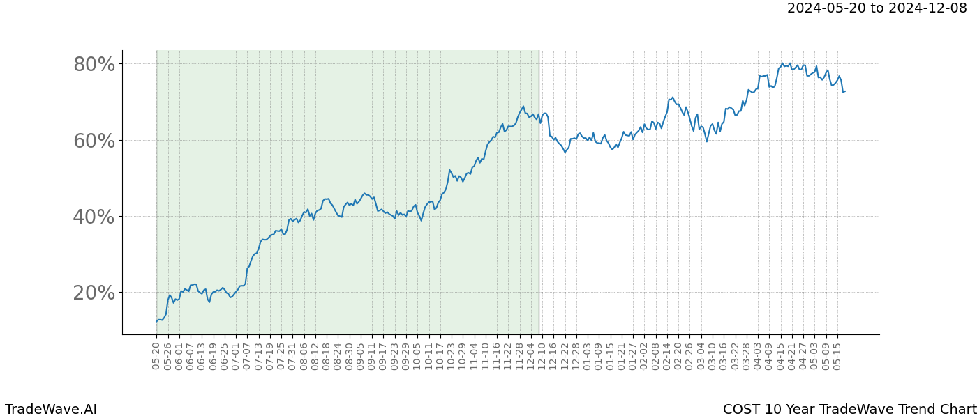 TradeWave Trend Chart COST shows the average trend of the financial instrument over the past 10 years. Sharp uptrends and downtrends signal a potential TradeWave opportunity