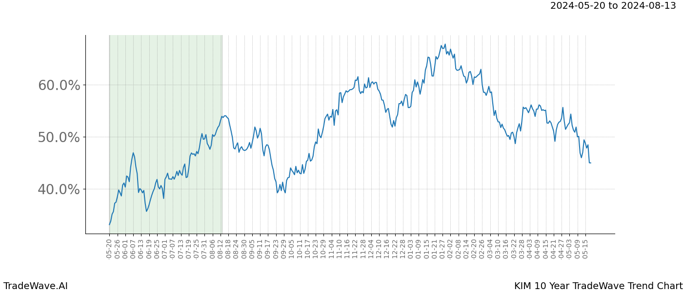 TradeWave Trend Chart KIM shows the average trend of the financial instrument over the past 10 years. Sharp uptrends and downtrends signal a potential TradeWave opportunity