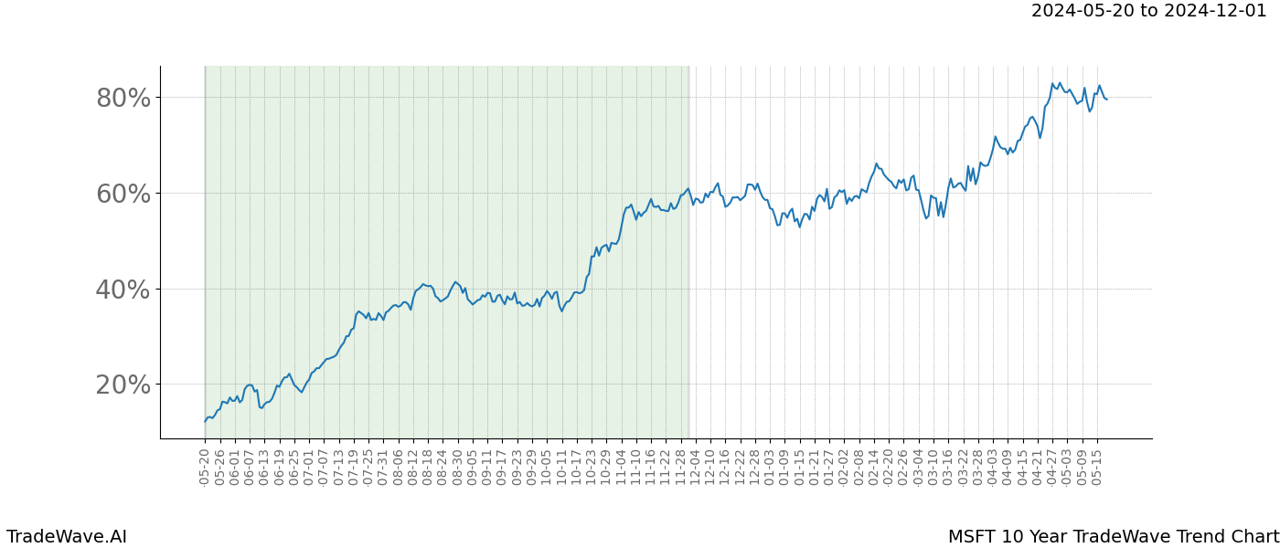 TradeWave Trend Chart MSFT shows the average trend of the financial instrument over the past 10 years. Sharp uptrends and downtrends signal a potential TradeWave opportunity