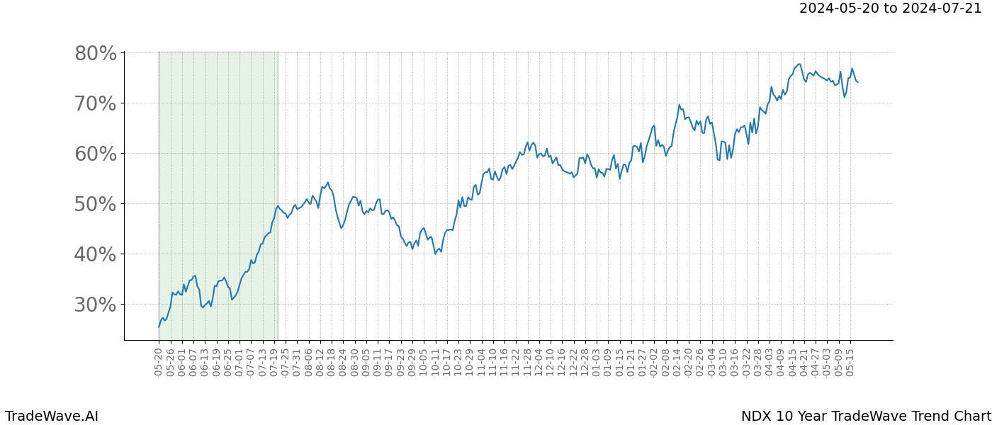 TradeWave Trend Chart NDX shows the average trend of the financial instrument over the past 10 years. Sharp uptrends and downtrends signal a potential TradeWave opportunity