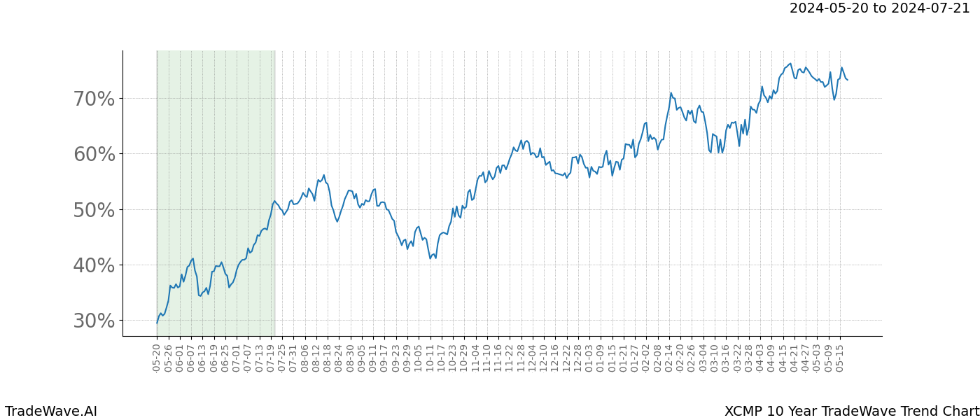 TradeWave Trend Chart XCMP shows the average trend of the financial instrument over the past 10 years. Sharp uptrends and downtrends signal a potential TradeWave opportunity