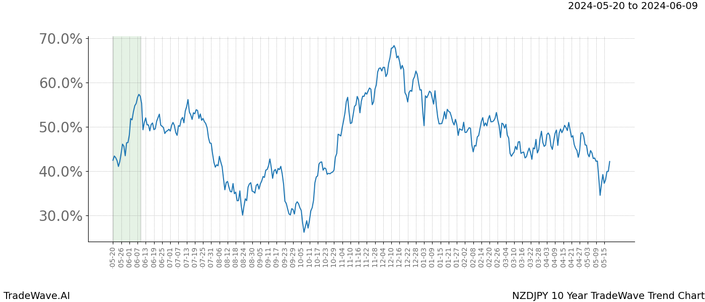 TradeWave Trend Chart NZDJPY shows the average trend of the financial instrument over the past 10 years. Sharp uptrends and downtrends signal a potential TradeWave opportunity