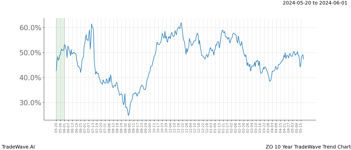 TradeWave Trend Chart ZO shows the average trend of the financial instrument over the past 10 years. Sharp uptrends and downtrends signal a potential TradeWave opportunity