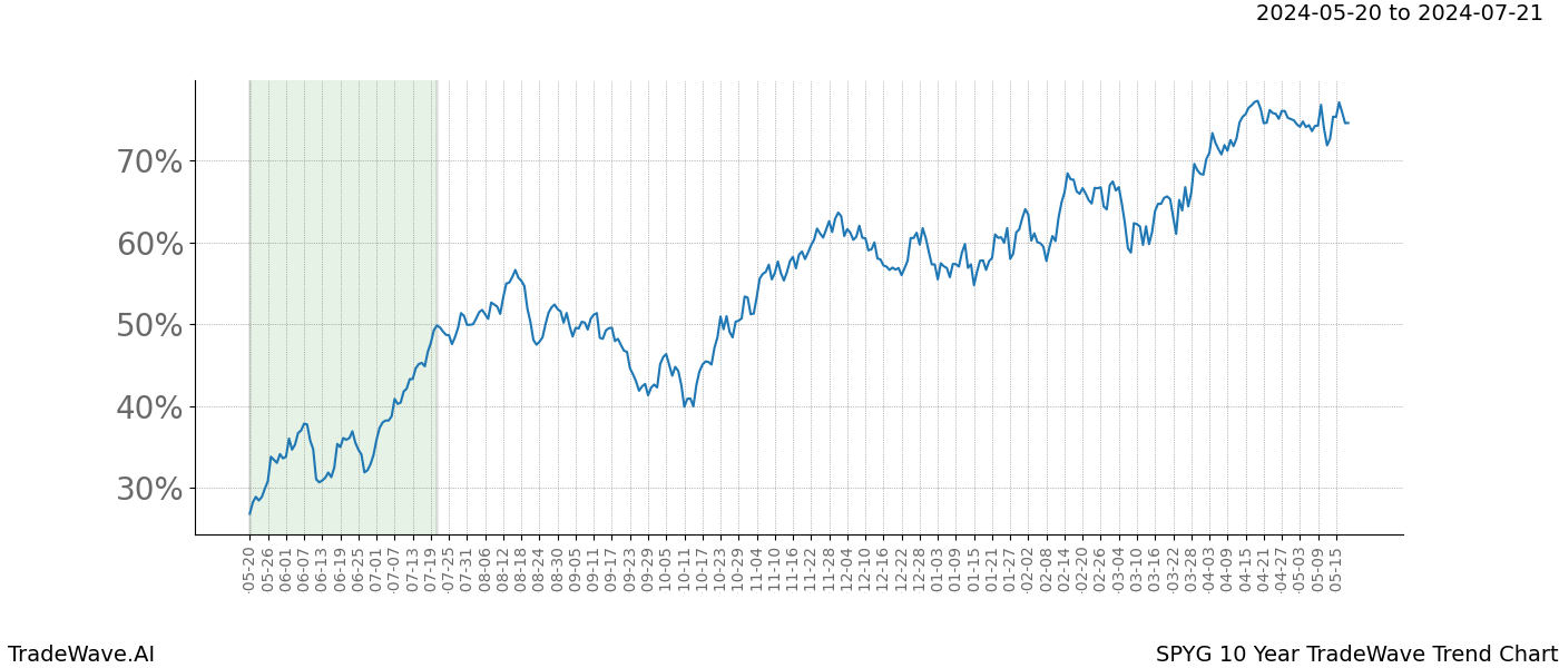 TradeWave Trend Chart SPYG shows the average trend of the financial instrument over the past 10 years. Sharp uptrends and downtrends signal a potential TradeWave opportunity