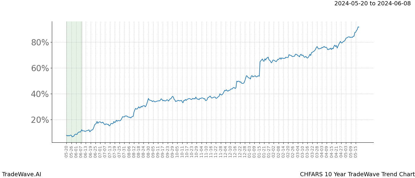 TradeWave Trend Chart CHFARS shows the average trend of the financial instrument over the past 10 years. Sharp uptrends and downtrends signal a potential TradeWave opportunity