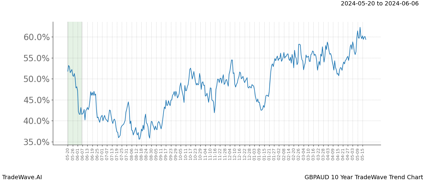 TradeWave Trend Chart GBPAUD shows the average trend of the financial instrument over the past 10 years. Sharp uptrends and downtrends signal a potential TradeWave opportunity