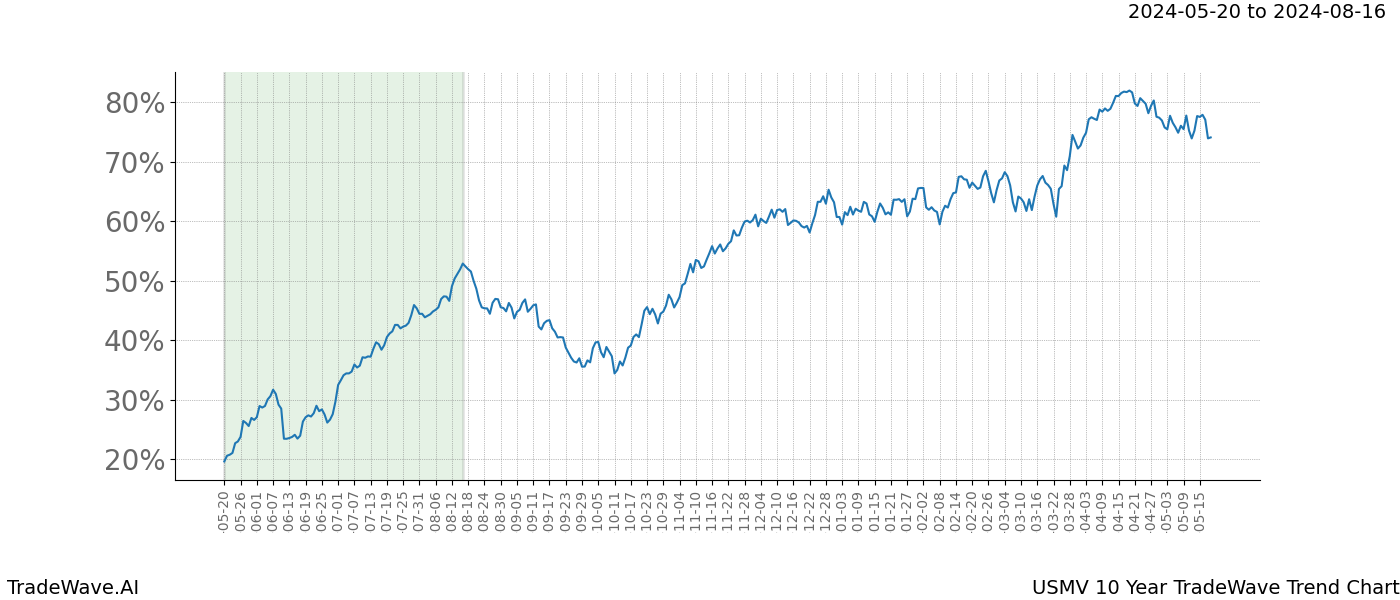 TradeWave Trend Chart USMV shows the average trend of the financial instrument over the past 10 years. Sharp uptrends and downtrends signal a potential TradeWave opportunity