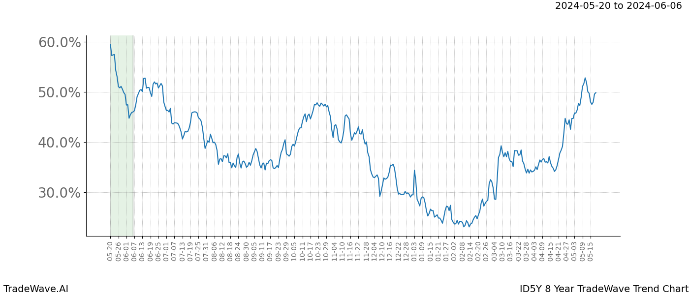 TradeWave Trend Chart ID5Y shows the average trend of the financial instrument over the past 8 years. Sharp uptrends and downtrends signal a potential TradeWave opportunity