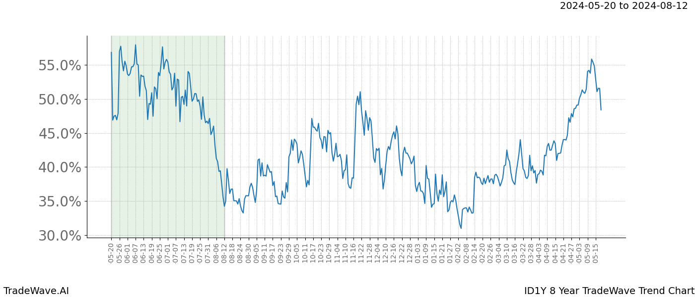 TradeWave Trend Chart ID1Y shows the average trend of the financial instrument over the past 8 years. Sharp uptrends and downtrends signal a potential TradeWave opportunity