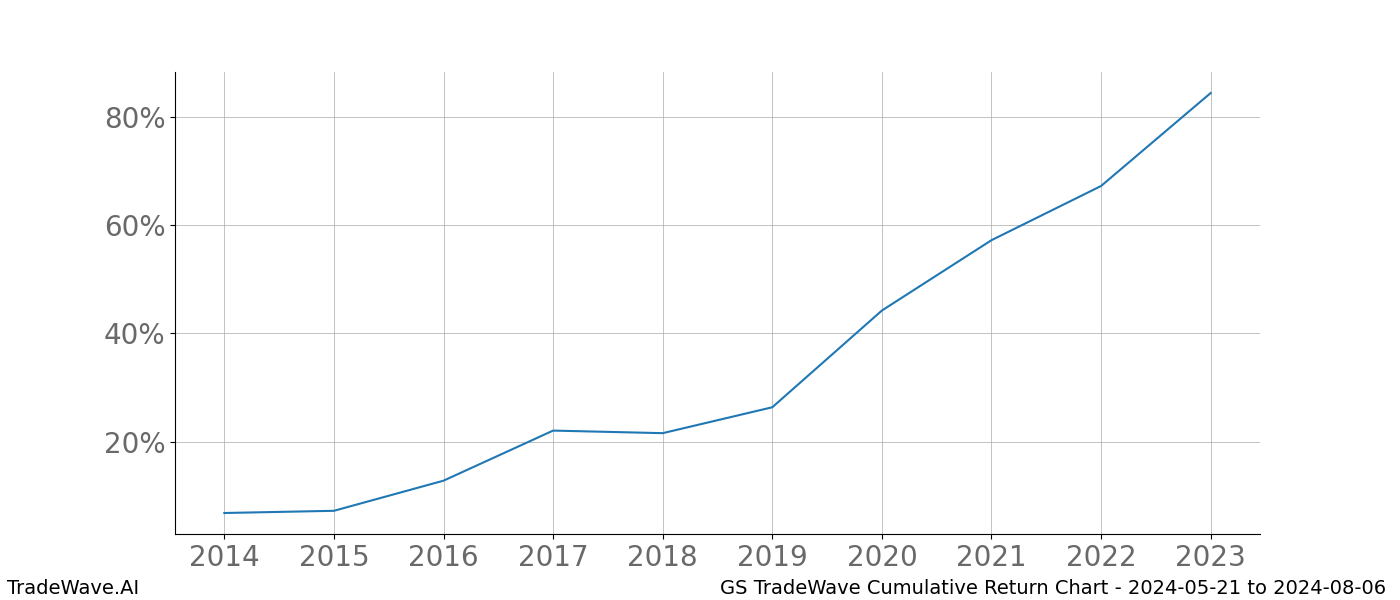 Cumulative chart GS for date range: 2024-05-21 to 2024-08-06 - this chart shows the cumulative return of the TradeWave opportunity date range for GS when bought on 2024-05-21 and sold on 2024-08-06 - this percent chart shows the capital growth for the date range over the past 10 years 