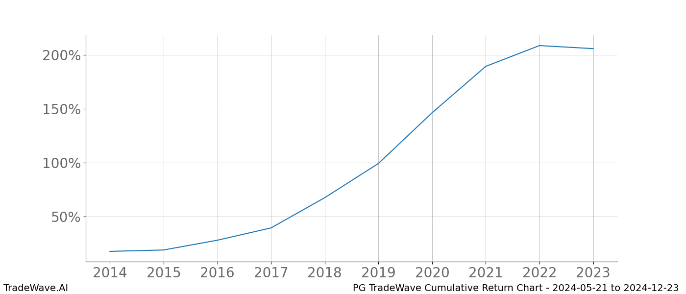 Cumulative chart PG for date range: 2024-05-21 to 2024-12-23 - this chart shows the cumulative return of the TradeWave opportunity date range for PG when bought on 2024-05-21 and sold on 2024-12-23 - this percent chart shows the capital growth for the date range over the past 10 years 