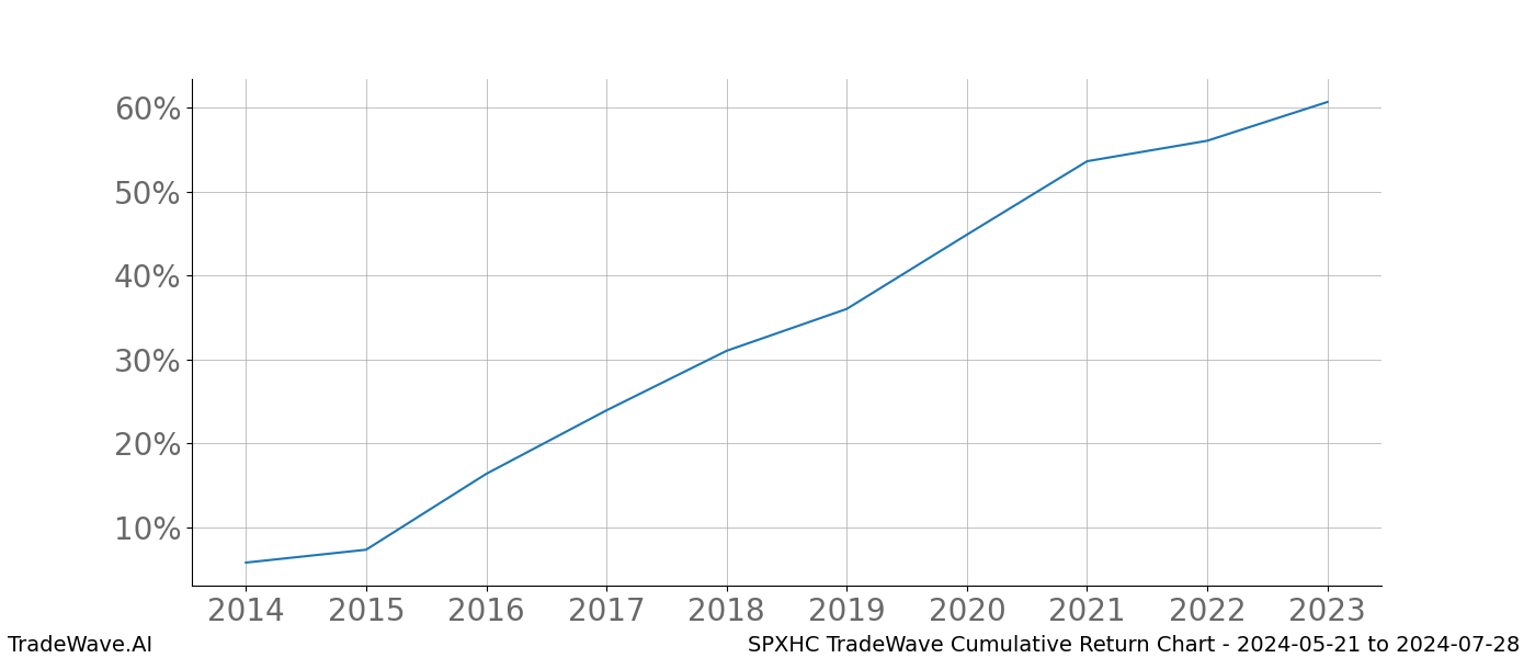 Cumulative chart SPXHC for date range: 2024-05-21 to 2024-07-28 - this chart shows the cumulative return of the TradeWave opportunity date range for SPXHC when bought on 2024-05-21 and sold on 2024-07-28 - this percent chart shows the capital growth for the date range over the past 10 years 