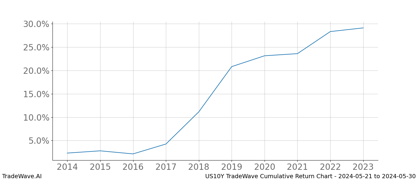 Cumulative chart US10Y for date range: 2024-05-21 to 2024-05-30 - this chart shows the cumulative return of the TradeWave opportunity date range for US10Y when bought on 2024-05-21 and sold on 2024-05-30 - this percent chart shows the capital growth for the date range over the past 10 years 