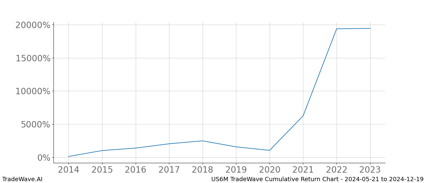 Cumulative chart US6M for date range: 2024-05-21 to 2024-12-19 - this chart shows the cumulative return of the TradeWave opportunity date range for US6M when bought on 2024-05-21 and sold on 2024-12-19 - this percent chart shows the capital growth for the date range over the past 10 years 