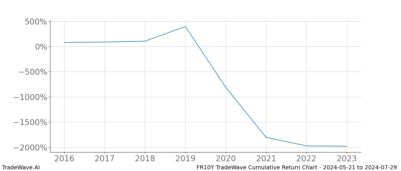 Cumulative chart FR10Y for date range: 2024-05-21 to 2024-07-29 - this chart shows the cumulative return of the TradeWave opportunity date range for FR10Y when bought on 2024-05-21 and sold on 2024-07-29 - this percent chart shows the capital growth for the date range over the past 8 years 