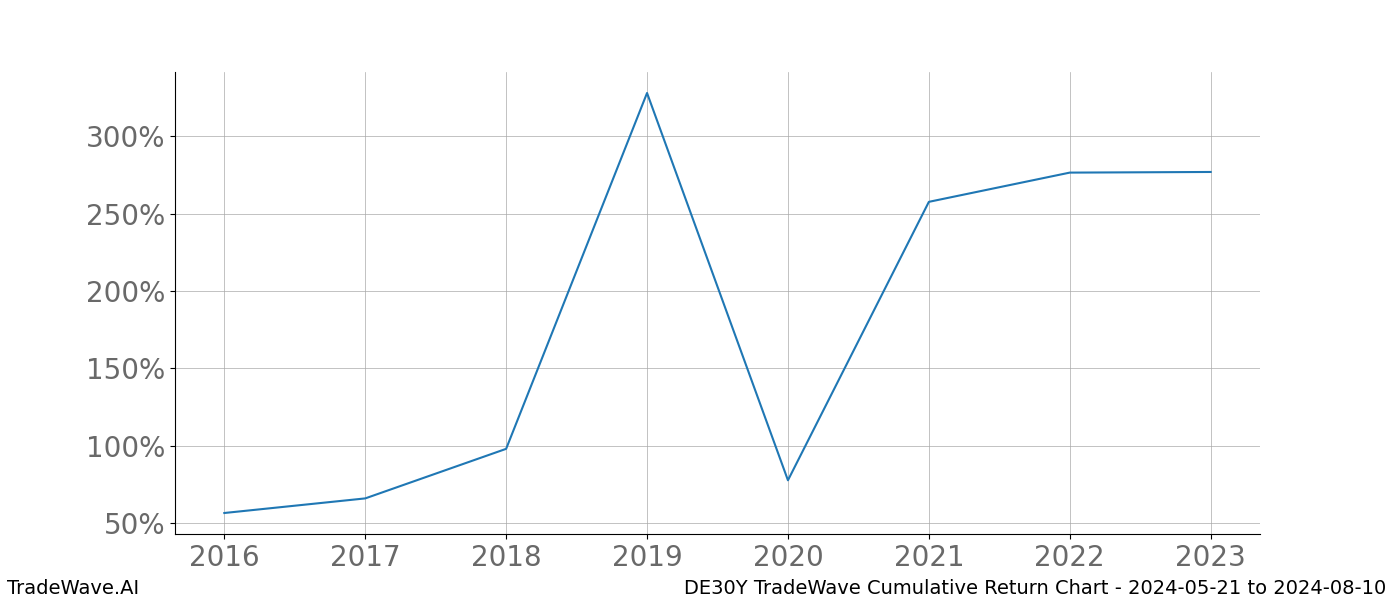 Cumulative chart DE30Y for date range: 2024-05-21 to 2024-08-10 - this chart shows the cumulative return of the TradeWave opportunity date range for DE30Y when bought on 2024-05-21 and sold on 2024-08-10 - this percent chart shows the capital growth for the date range over the past 8 years 