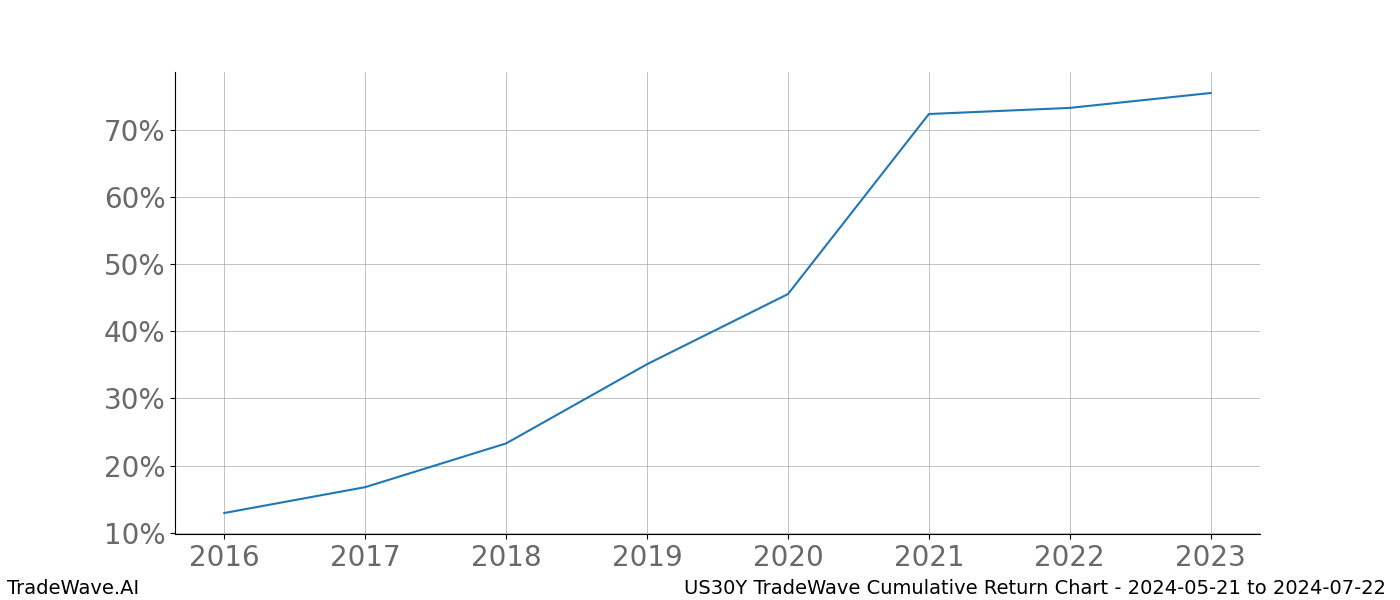 Cumulative chart US30Y for date range: 2024-05-21 to 2024-07-22 - this chart shows the cumulative return of the TradeWave opportunity date range for US30Y when bought on 2024-05-21 and sold on 2024-07-22 - this percent chart shows the capital growth for the date range over the past 8 years 