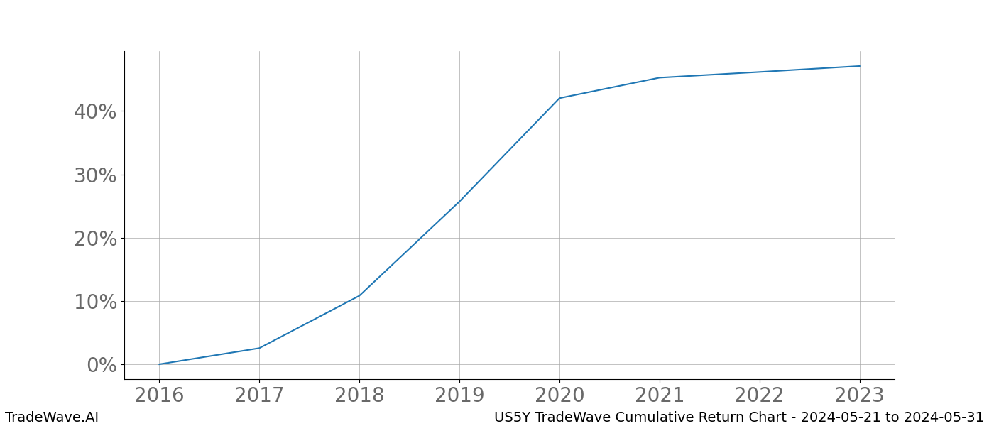 Cumulative chart US5Y for date range: 2024-05-21 to 2024-05-31 - this chart shows the cumulative return of the TradeWave opportunity date range for US5Y when bought on 2024-05-21 and sold on 2024-05-31 - this percent chart shows the capital growth for the date range over the past 8 years 