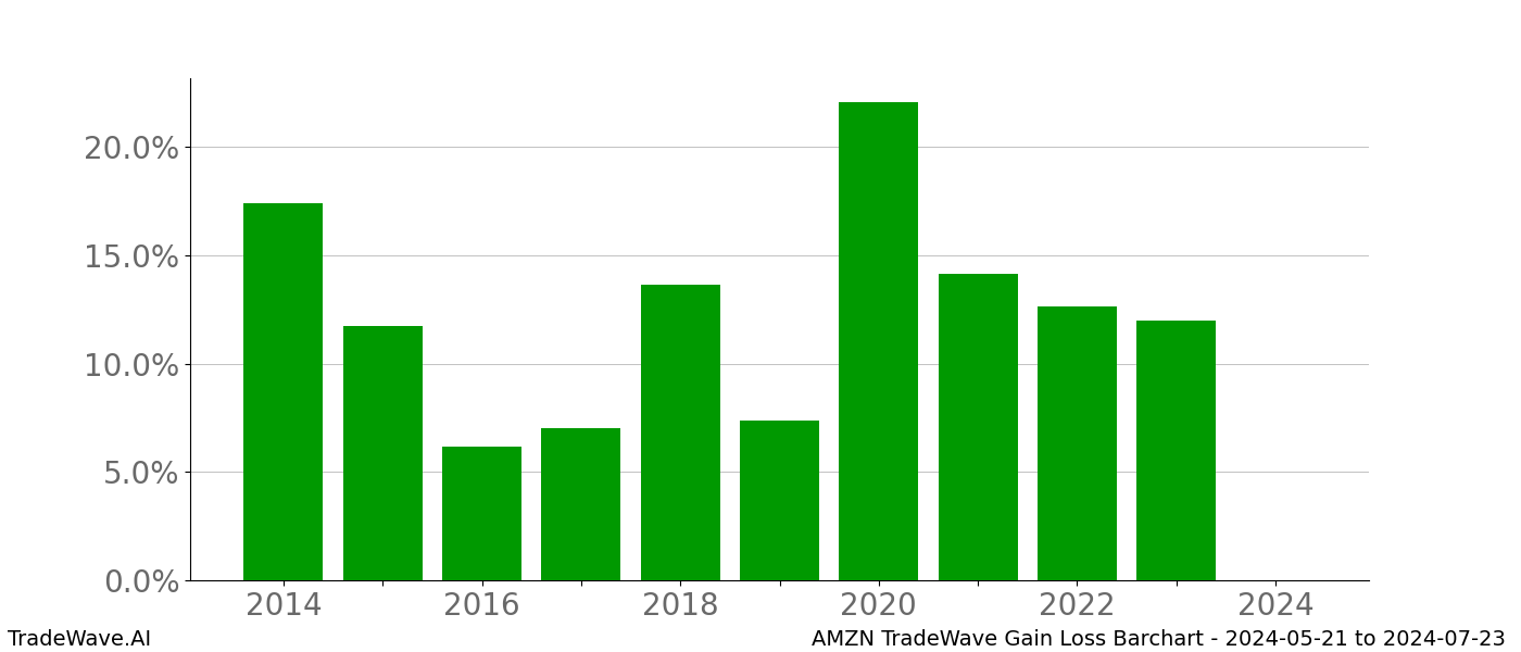 Gain/Loss barchart AMZN for date range: 2024-05-21 to 2024-07-23 - this chart shows the gain/loss of the TradeWave opportunity for AMZN buying on 2024-05-21 and selling it on 2024-07-23 - this barchart is showing 10 years of history