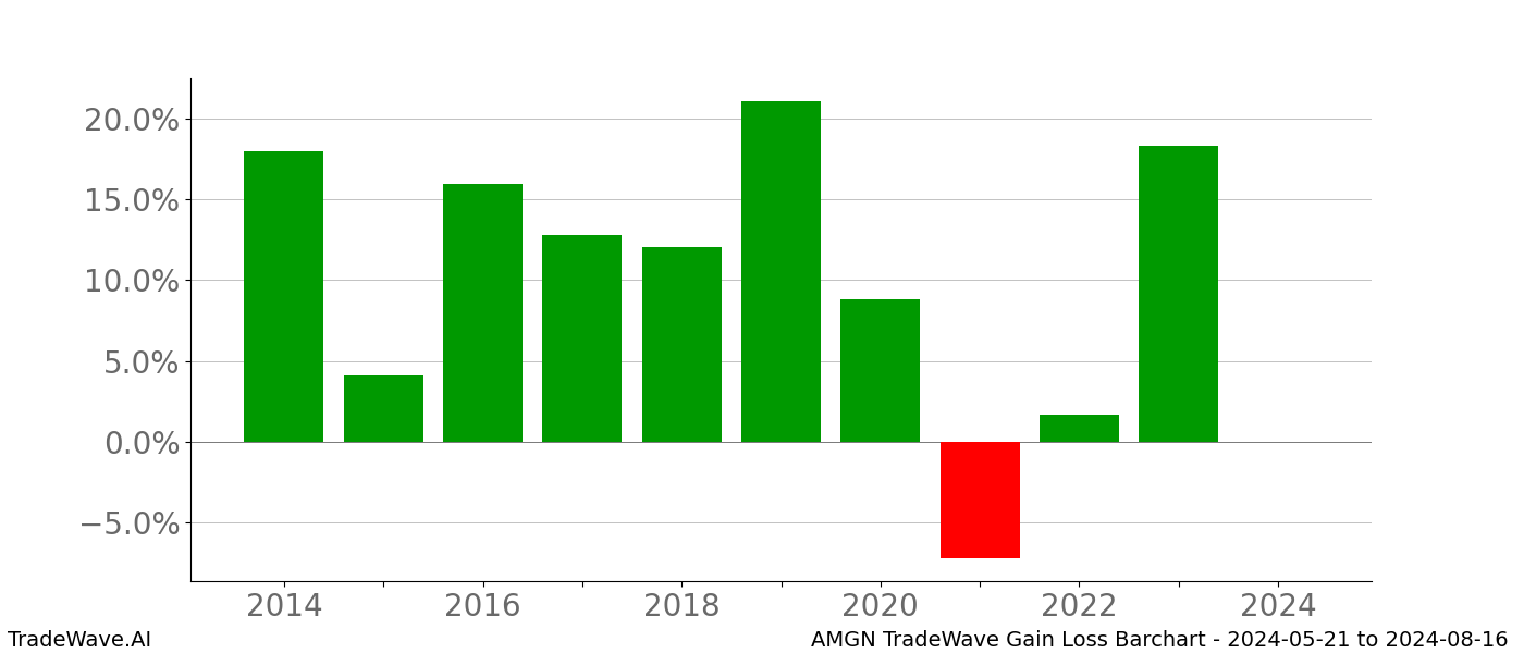 Gain/Loss barchart AMGN for date range: 2024-05-21 to 2024-08-16 - this chart shows the gain/loss of the TradeWave opportunity for AMGN buying on 2024-05-21 and selling it on 2024-08-16 - this barchart is showing 10 years of history