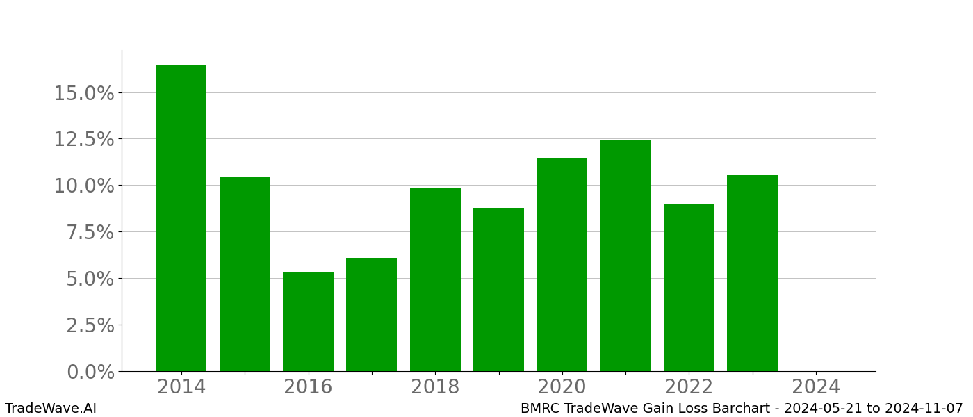 Gain/Loss barchart BMRC for date range: 2024-05-21 to 2024-11-07 - this chart shows the gain/loss of the TradeWave opportunity for BMRC buying on 2024-05-21 and selling it on 2024-11-07 - this barchart is showing 10 years of history