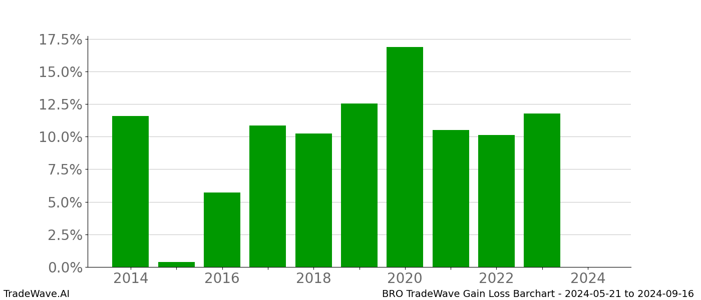 Gain/Loss barchart BRO for date range: 2024-05-21 to 2024-09-16 - this chart shows the gain/loss of the TradeWave opportunity for BRO buying on 2024-05-21 and selling it on 2024-09-16 - this barchart is showing 10 years of history