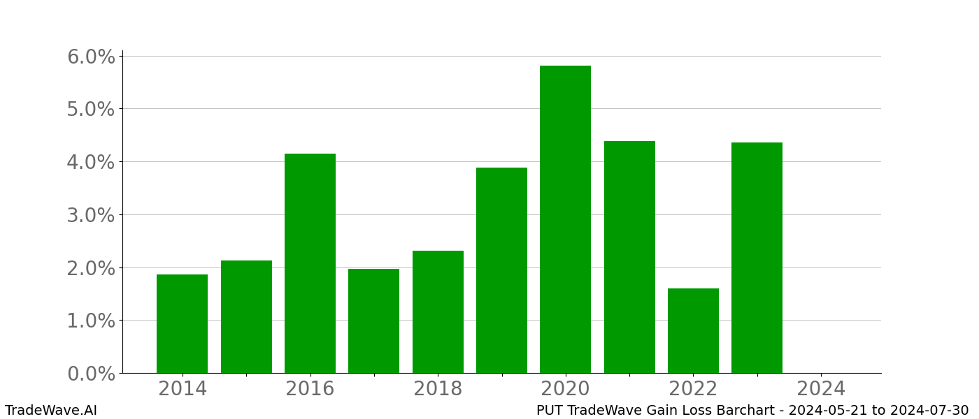 Gain/Loss barchart PUT for date range: 2024-05-21 to 2024-07-30 - this chart shows the gain/loss of the TradeWave opportunity for PUT buying on 2024-05-21 and selling it on 2024-07-30 - this barchart is showing 10 years of history