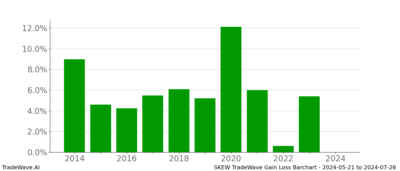 Gain/Loss barchart SKEW for date range: 2024-05-21 to 2024-07-26 - this chart shows the gain/loss of the TradeWave opportunity for SKEW buying on 2024-05-21 and selling it on 2024-07-26 - this barchart is showing 10 years of history