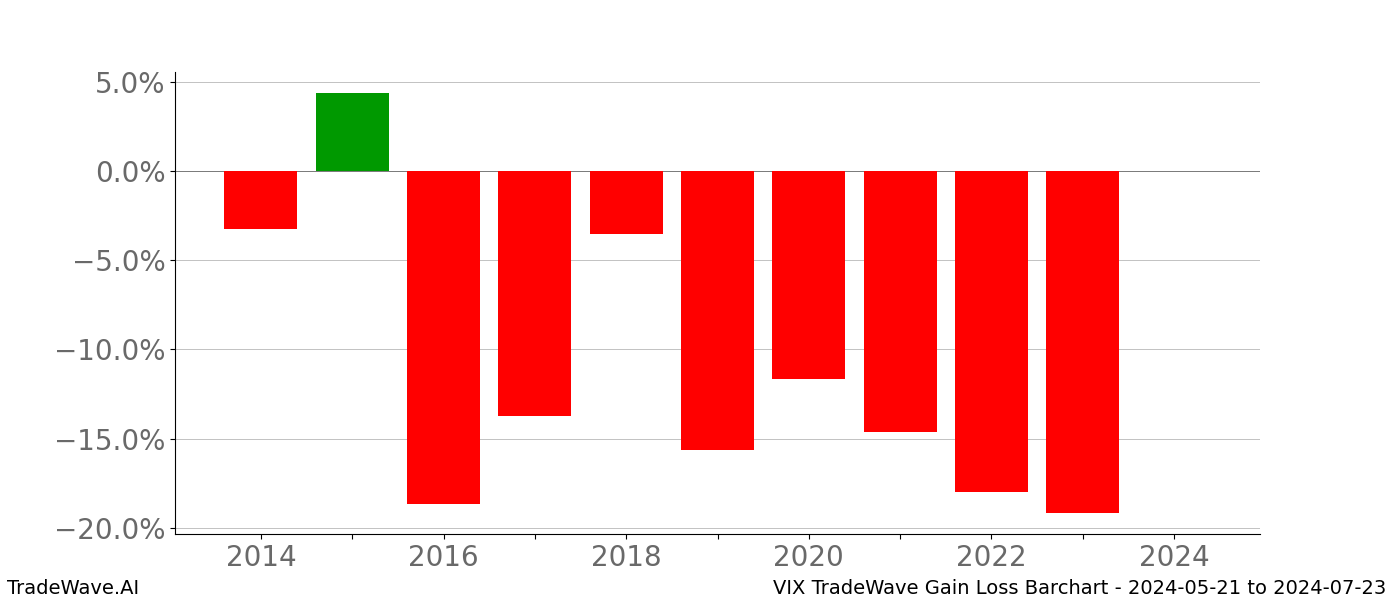 Gain/Loss barchart VIX for date range: 2024-05-21 to 2024-07-23 - this chart shows the gain/loss of the TradeWave opportunity for VIX buying on 2024-05-21 and selling it on 2024-07-23 - this barchart is showing 10 years of history