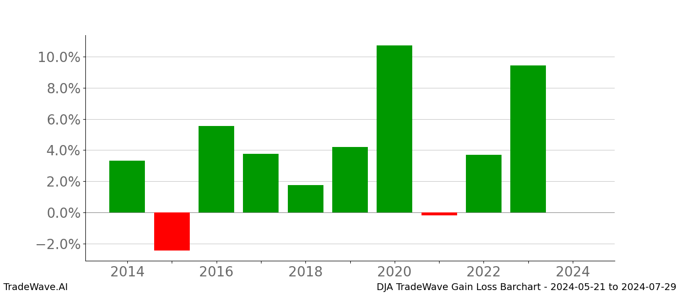 Gain/Loss barchart DJA for date range: 2024-05-21 to 2024-07-29 - this chart shows the gain/loss of the TradeWave opportunity for DJA buying on 2024-05-21 and selling it on 2024-07-29 - this barchart is showing 10 years of history