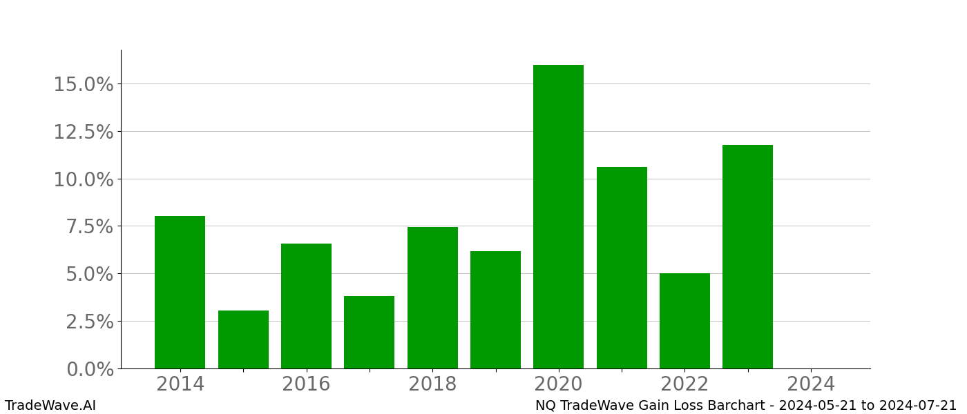 Gain/Loss barchart NQ for date range: 2024-05-21 to 2024-07-21 - this chart shows the gain/loss of the TradeWave opportunity for NQ buying on 2024-05-21 and selling it on 2024-07-21 - this barchart is showing 10 years of history