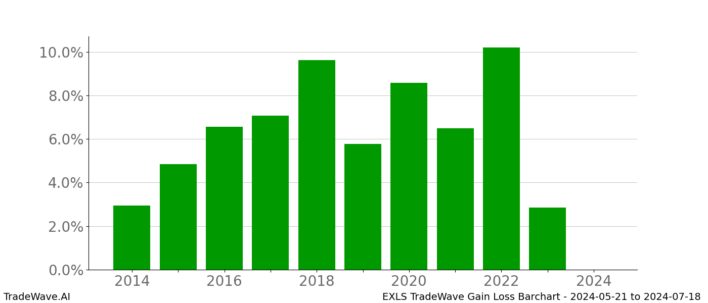 Gain/Loss barchart EXLS for date range: 2024-05-21 to 2024-07-18 - this chart shows the gain/loss of the TradeWave opportunity for EXLS buying on 2024-05-21 and selling it on 2024-07-18 - this barchart is showing 10 years of history