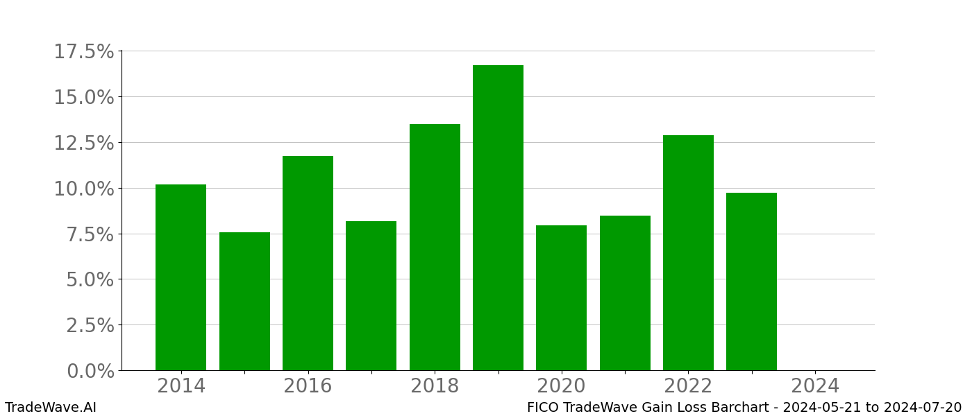 Gain/Loss barchart FICO for date range: 2024-05-21 to 2024-07-20 - this chart shows the gain/loss of the TradeWave opportunity for FICO buying on 2024-05-21 and selling it on 2024-07-20 - this barchart is showing 10 years of history