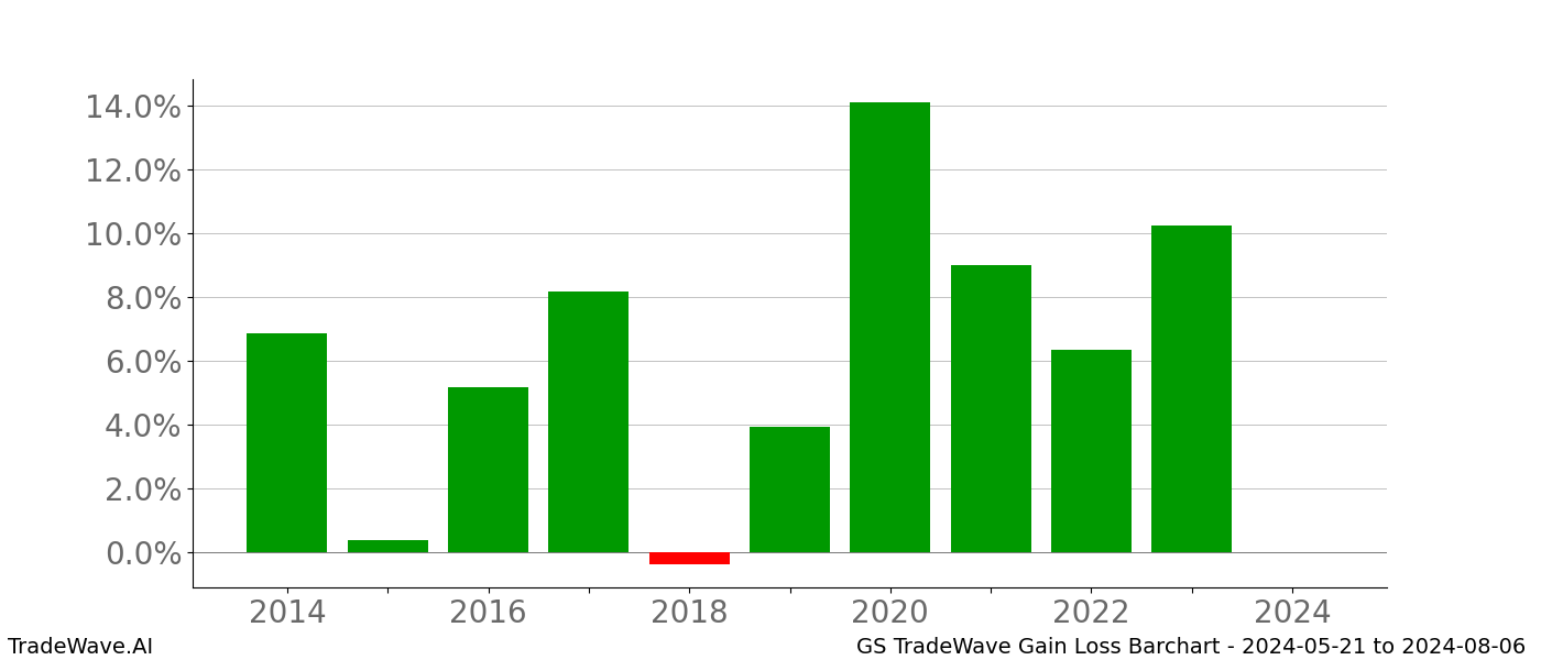 Gain/Loss barchart GS for date range: 2024-05-21 to 2024-08-06 - this chart shows the gain/loss of the TradeWave opportunity for GS buying on 2024-05-21 and selling it on 2024-08-06 - this barchart is showing 10 years of history