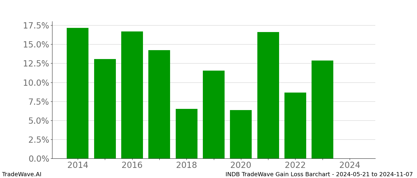 Gain/Loss barchart INDB for date range: 2024-05-21 to 2024-11-07 - this chart shows the gain/loss of the TradeWave opportunity for INDB buying on 2024-05-21 and selling it on 2024-11-07 - this barchart is showing 10 years of history