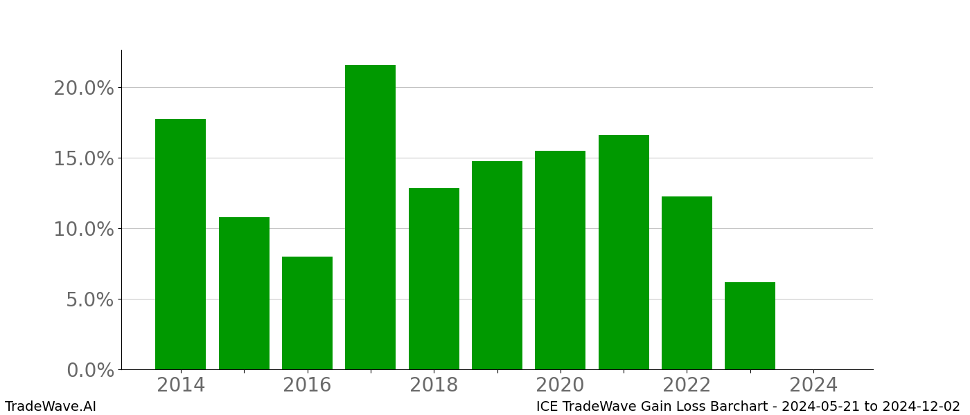 Gain/Loss barchart ICE for date range: 2024-05-21 to 2024-12-02 - this chart shows the gain/loss of the TradeWave opportunity for ICE buying on 2024-05-21 and selling it on 2024-12-02 - this barchart is showing 10 years of history