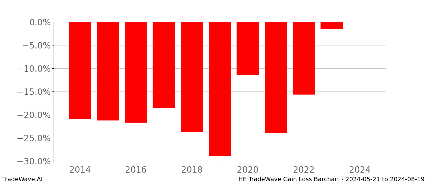 Gain/Loss barchart HE for date range: 2024-05-21 to 2024-08-19 - this chart shows the gain/loss of the TradeWave opportunity for HE buying on 2024-05-21 and selling it on 2024-08-19 - this barchart is showing 10 years of history