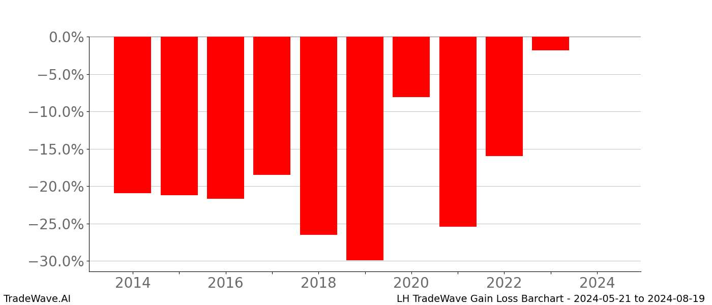 Gain/Loss barchart LH for date range: 2024-05-21 to 2024-08-19 - this chart shows the gain/loss of the TradeWave opportunity for LH buying on 2024-05-21 and selling it on 2024-08-19 - this barchart is showing 10 years of history