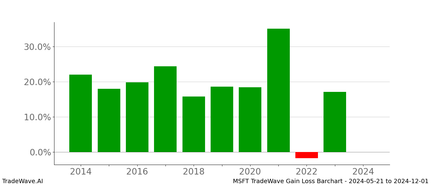 Gain/Loss barchart MSFT for date range: 2024-05-21 to 2024-12-01 - this chart shows the gain/loss of the TradeWave opportunity for MSFT buying on 2024-05-21 and selling it on 2024-12-01 - this barchart is showing 10 years of history