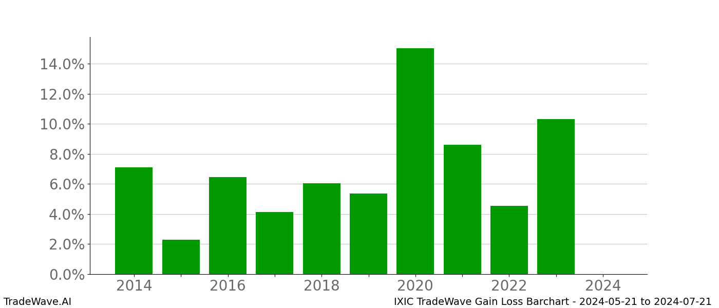 Gain/Loss barchart IXIC for date range: 2024-05-21 to 2024-07-21 - this chart shows the gain/loss of the TradeWave opportunity for IXIC buying on 2024-05-21 and selling it on 2024-07-21 - this barchart is showing 10 years of history